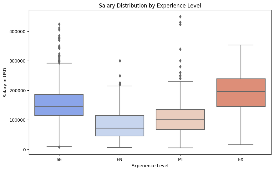 Salary Distribution by Experience Level