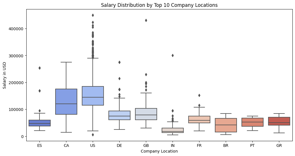 Salary Distribution by Top 10 Company Locations
