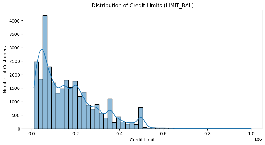 Credit Limit Distribution