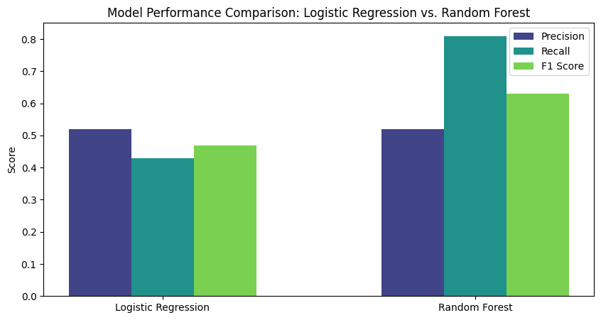 Model Performance Comparison
