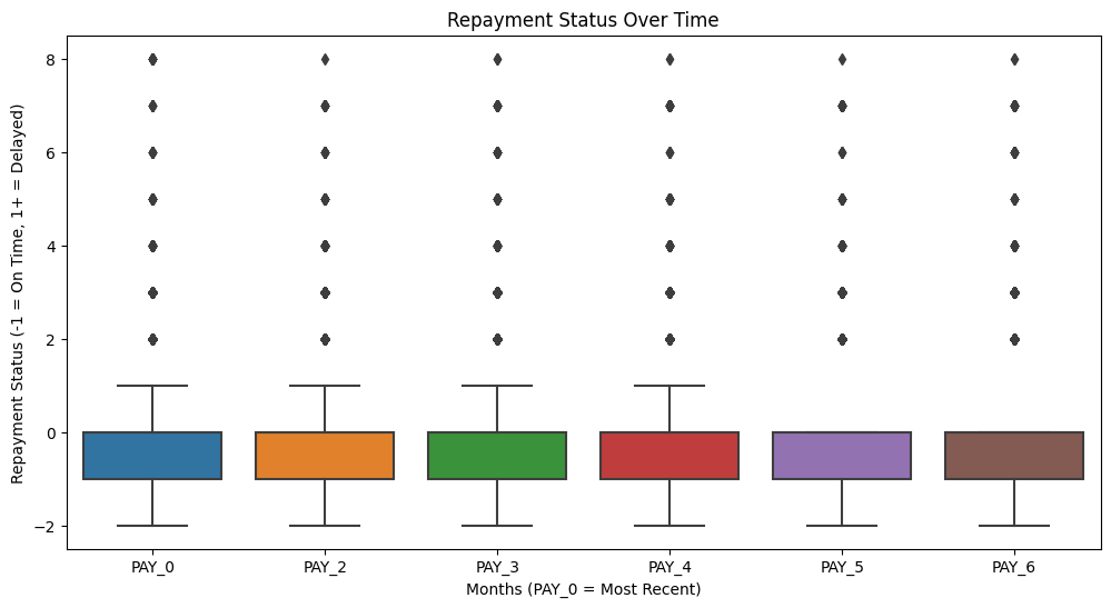 Payment Behavior Over Time