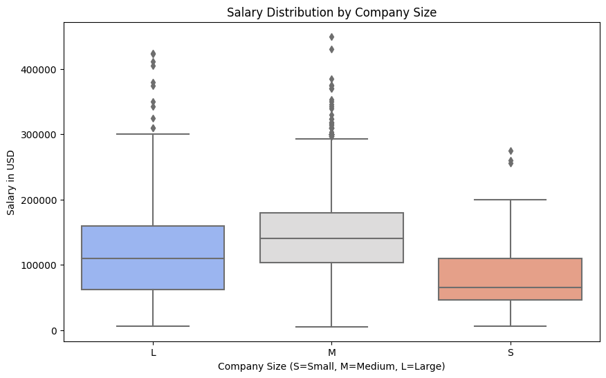 Salary Distribution by Experience Level