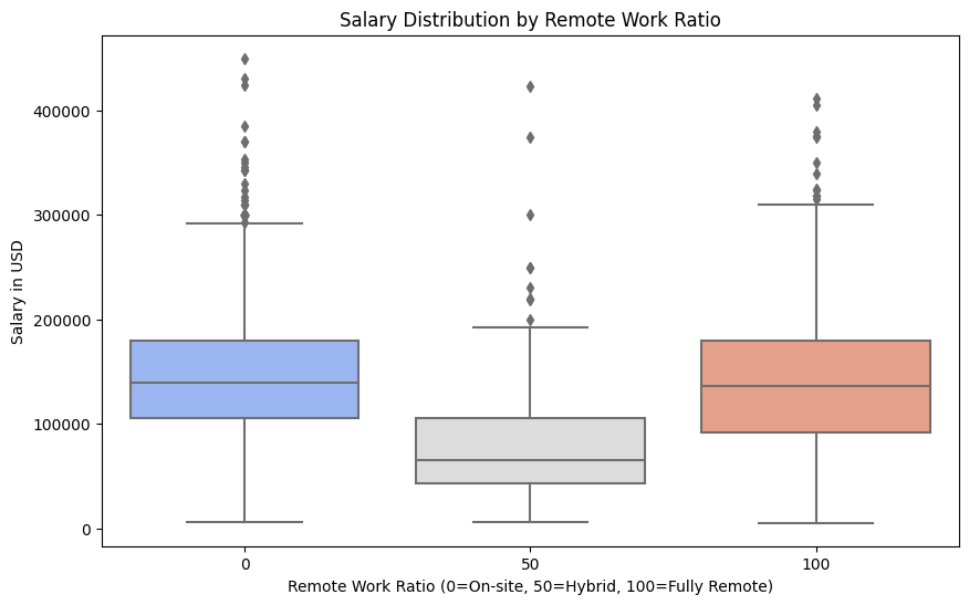 Salary Distribution by Remote Work Ratio